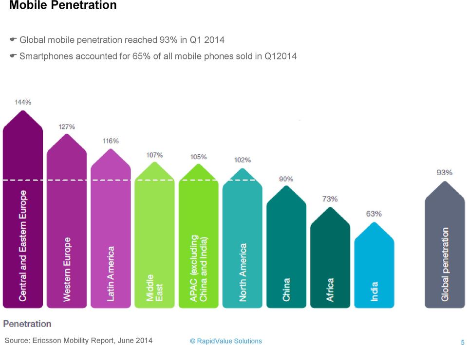65% of all mobile phones sold in Q12014 Source: