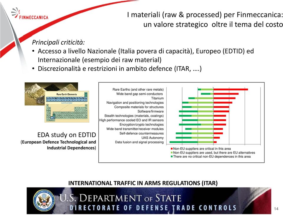 ) EDA study on EDTID (European Defence Technological and Industrial Dependences) Rare Earths (and other rare metals) Wide band gap semi-conductors Titanium Navigation and positioning technologies