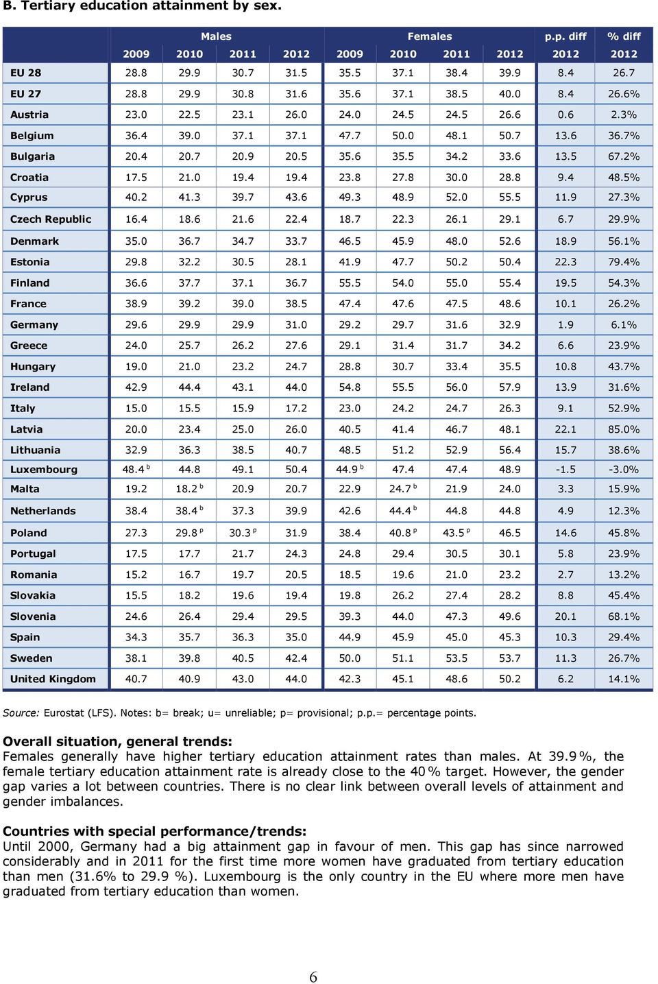 5 67.2% Croatia 17.5 21.0 19.4 19.4 23.8 27.8 30.0 28.8 9.4 48.5% Cyprus 40.2 41.3 39.7 43.6 49.3 48.9 52.0 55.5 11.9 27.3% Czech Republic 16.4 18.6 21.6 22.4 18.7 22.3 26.1 29.1 6.7 29.9% Denmark 35.