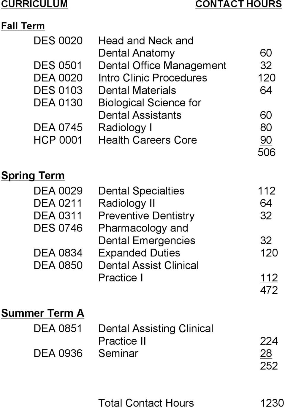 Dental Specialties 112 DEA 0211 Radiology II 64 DEA 0311 Preventive Dentistry 32 DES 0746 Pharmacology and Dental Emergencies 32 DEA 0834 Expanded Duties 120
