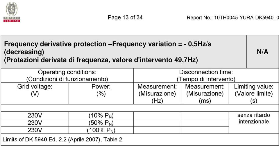 ) 230V (50% P N ) 230V (100% P N ) Limits of DK 5940 Ed. 2.2 (Aprile 2007), Table 2 Measurement: (Misurazione) (Hz)