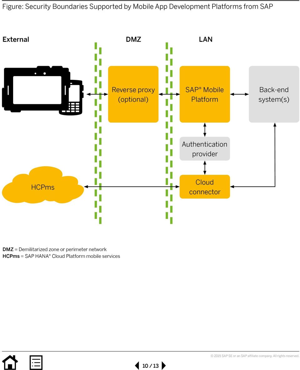 Back-end system(s) Authentication provider HCPms Cloud connector DMZ =