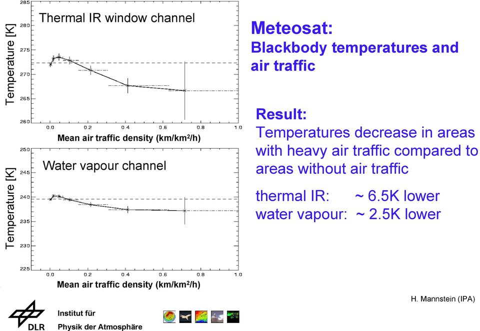 Temperatures decrease in areas with heavy air traffic compared to areas without air traffic