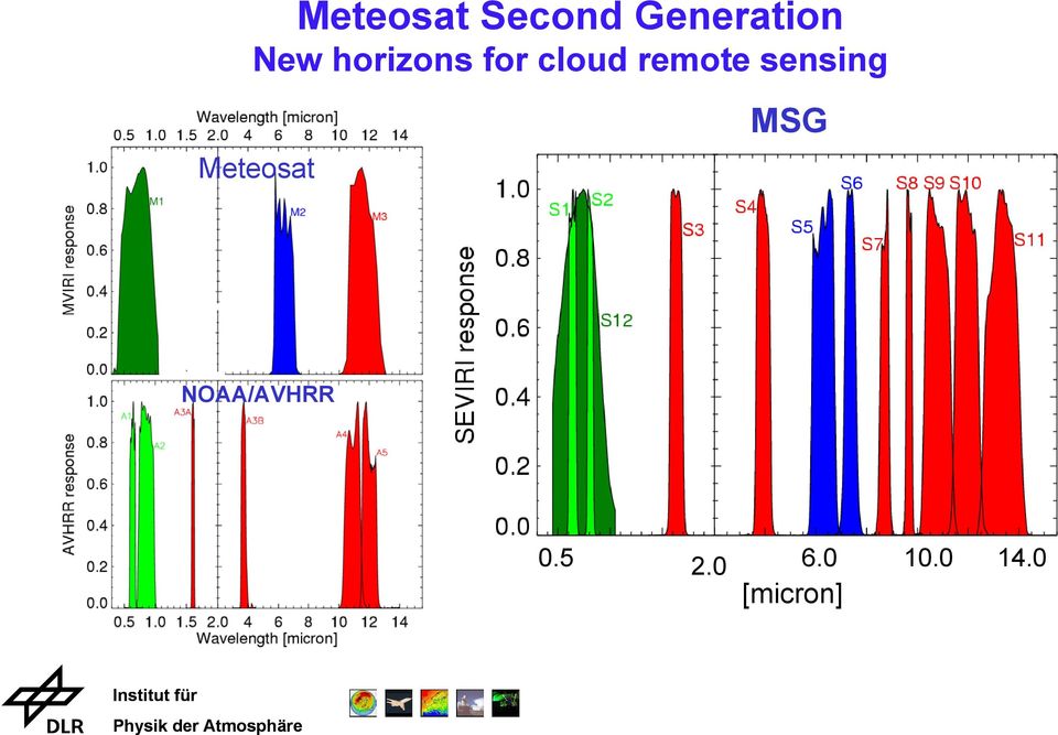 sensing Meteosat MSG