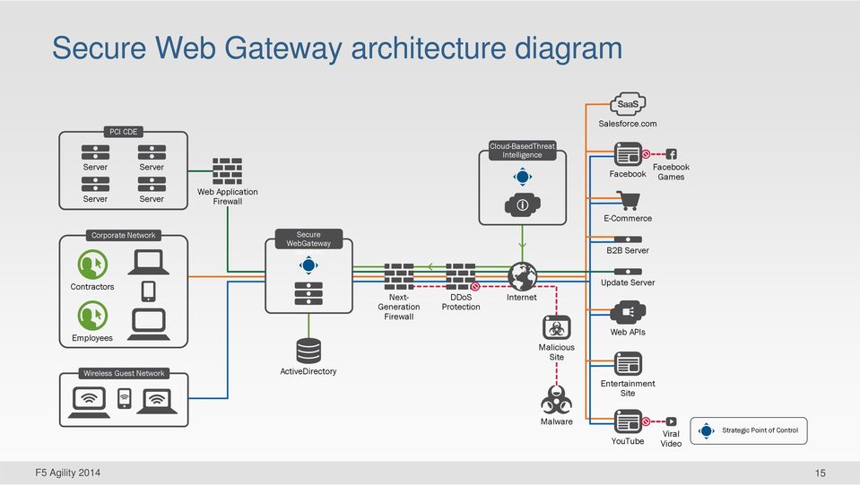 E-Commerce Corporate Network Secure WebGateway Services B2B Server Contractors Next- Generation Firewall DDoS