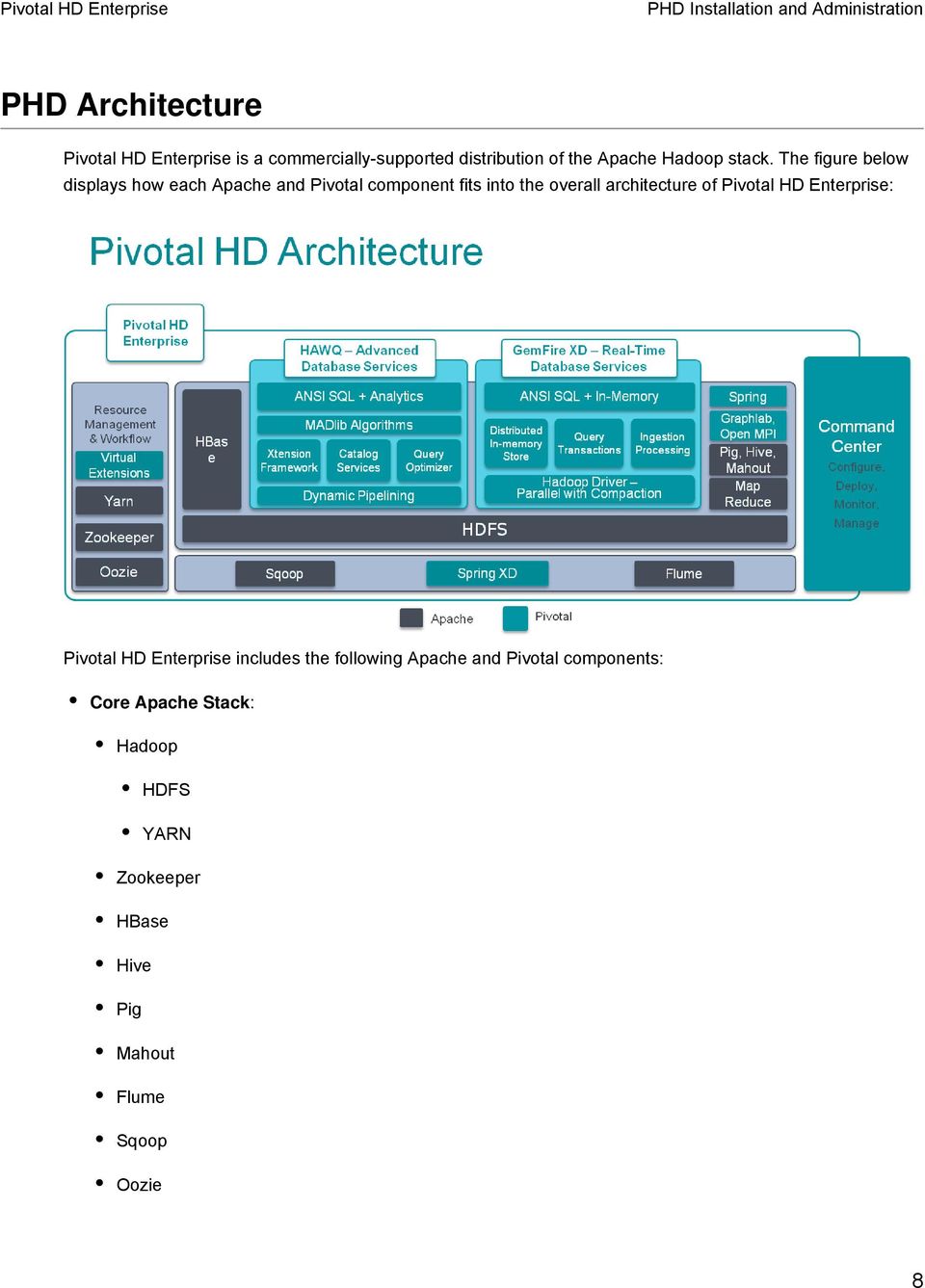 The figure below displays how each Apache and Pivotal component fits into the overall architecture