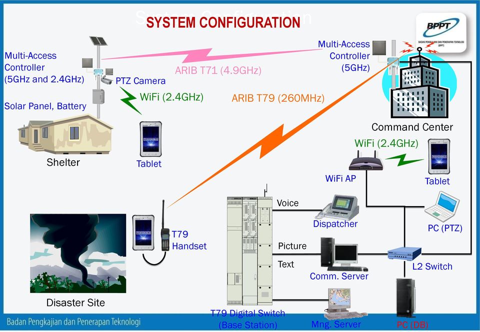 9GHz) ARIB T79 (260MHz) Multi-Access Controller (5GHz) Command Center WiFi (2.