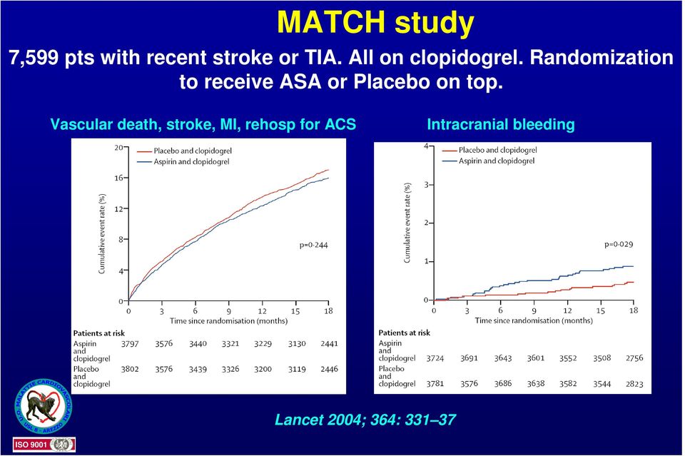 Randomization to receive ASA or Placebo on top.