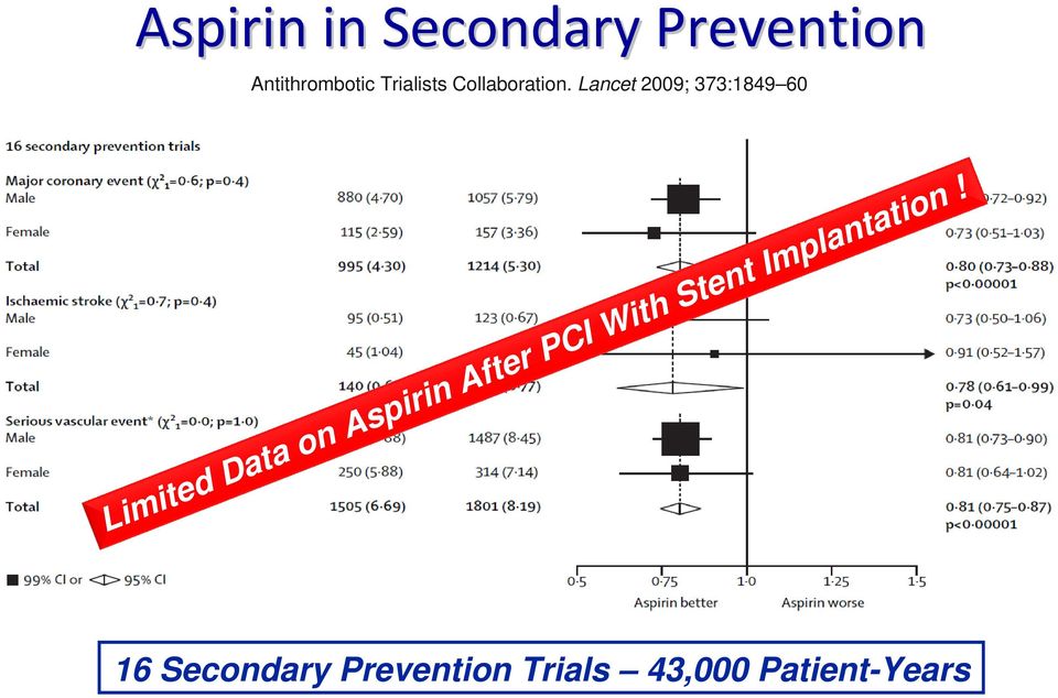 Lancet 2009; 373:1849 60 Limited Data on Aspirin