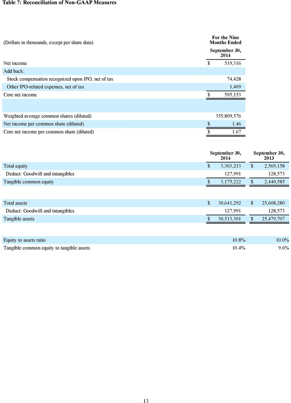 46 Core net income per common share (diluted) $ 1.