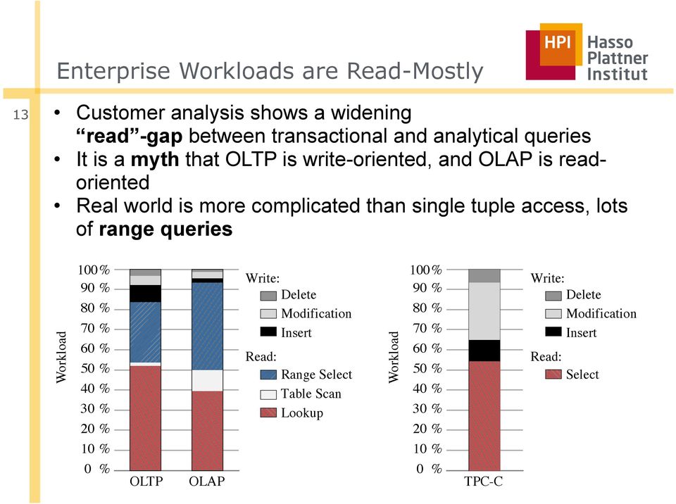 range queries Workload 100% 90 % 80 % 70 % 60 % 50 % 40 % 30 % 20 % Write: Delete Modification Insert Read: Range Select Table Scan