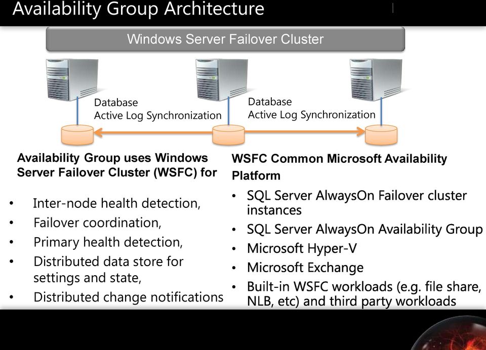for WSFC Common Microsoft Availability Platform Inter-node health detection, Failover coordination,
