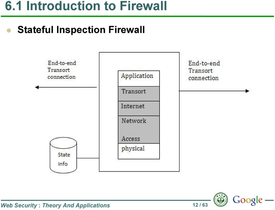 Inspection Firewall Web
