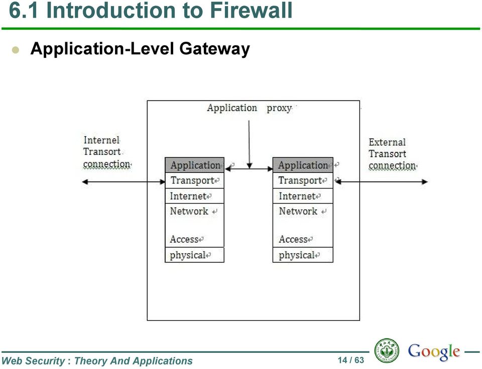 Application-Level Gateway