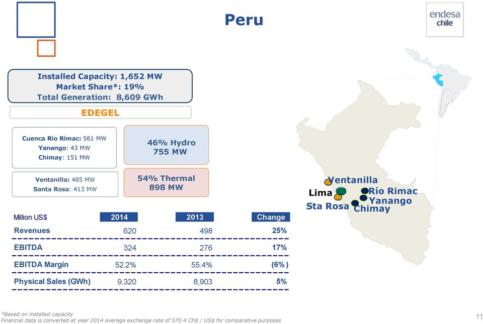 Ventanilla Lima Río Rimac Yanango Sta Rosa Chimay EBITDA 324 276 17% EBITDA Margin 52.2% 55.