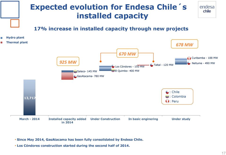 MW Neltume - 490 MW GasAtacama- 780 MW 13,717 13,717 13,717 13,717 : Chile : Colombia : Peru 717 March 13,717-2014 Installed 13,717 capacity added Under 13,717 Construction In basic enginering Under
