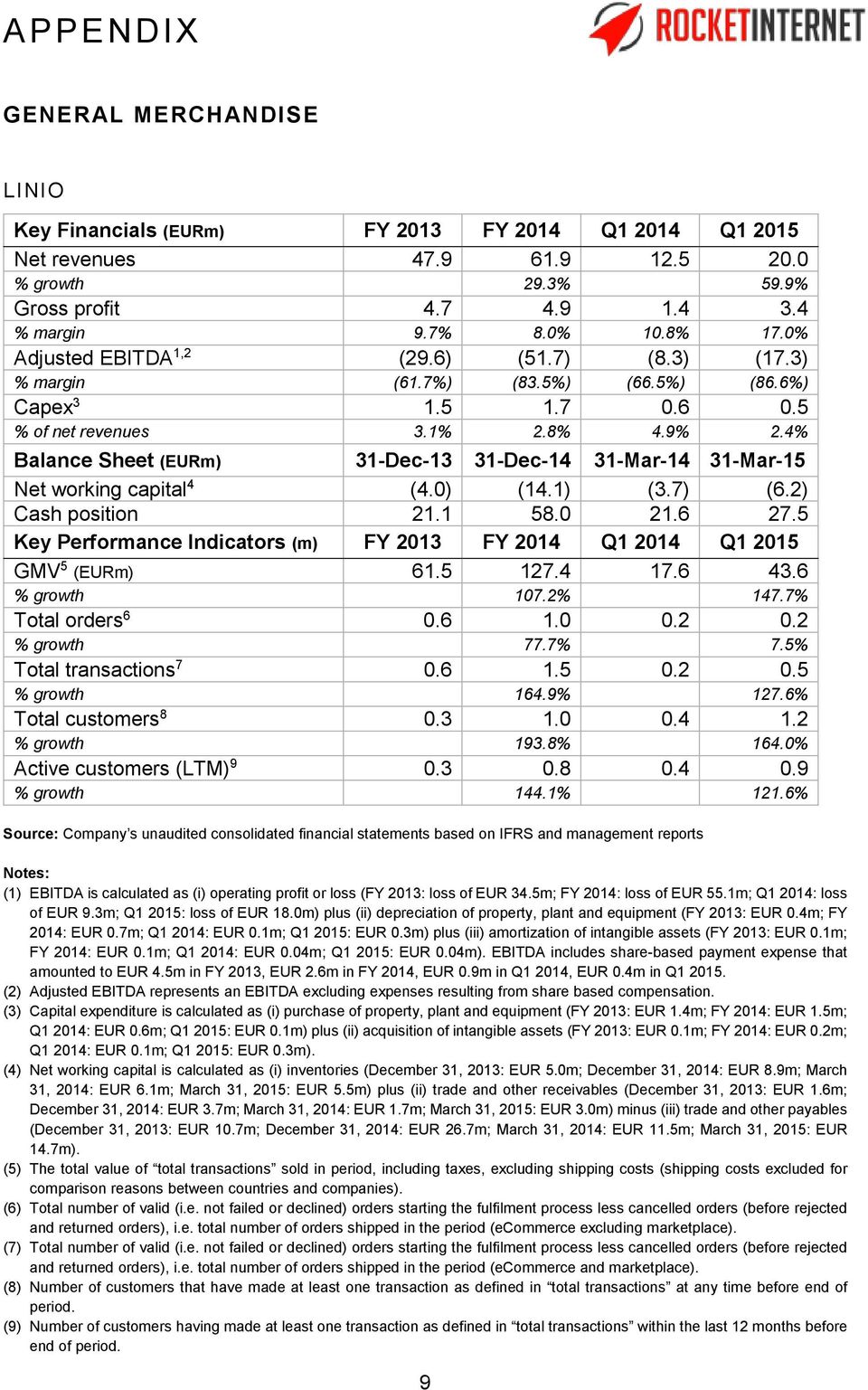4% Balance Sheet (EURm) 31-Dec-13 31-Dec-14 31-Mar-14 31-Mar-15 Net working capital 4 (4.0) (14.1) (3.7) (6.2) Cash position 21.1 58.0 21.6 27.5 GMV 5 (EURm) 61.5 127.4 17.6 43.6 % growth 107.2% 147.