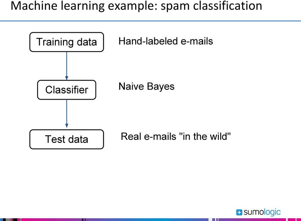 Hand-labeled e-mails Classifier