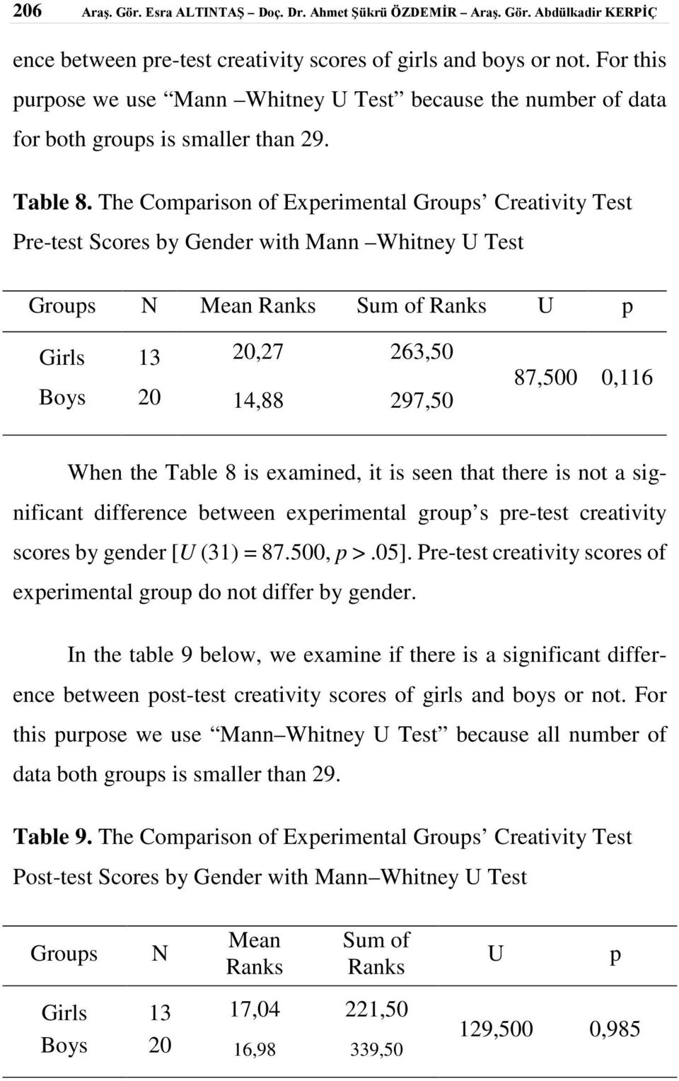 The Comparison of Experimental Groups Creativity Test Pre-test Scores by Gender with Mann Whitney U Test Groups N Mean Ranks Sum of Ranks U p Girls Boys 13 20 20,27 263,50 14,88 297,50 87,500 0,116