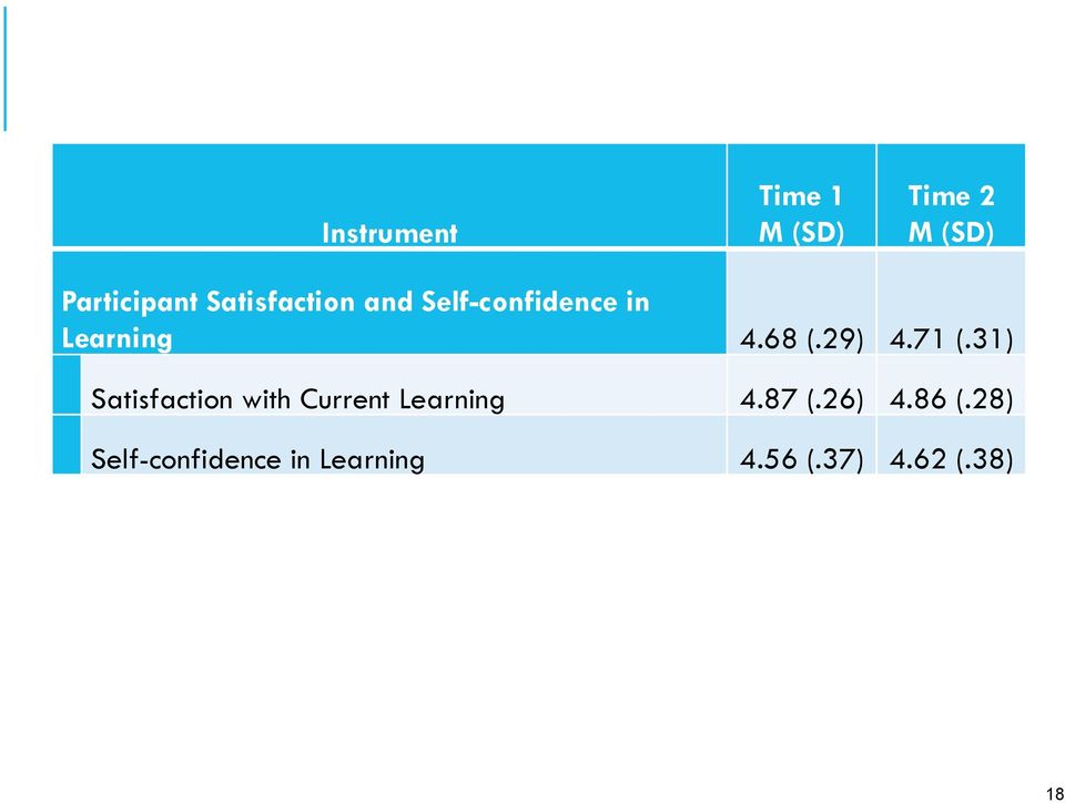 29) 4.71 (.31) Satisfaction with Current Learning 4.87 (.