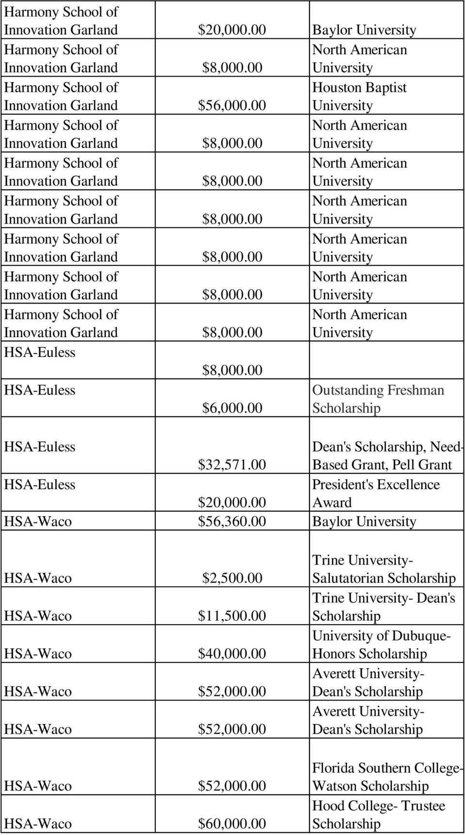 00 Outstanding Freshman HSA-Euless Dean's, Need- $32,571.00 Based Grant, Pell Grant HSA-Euless President's Excellence $20,000.00 Award HSA-Waco $56,360.00 Baylor HSA-Waco $2,500.