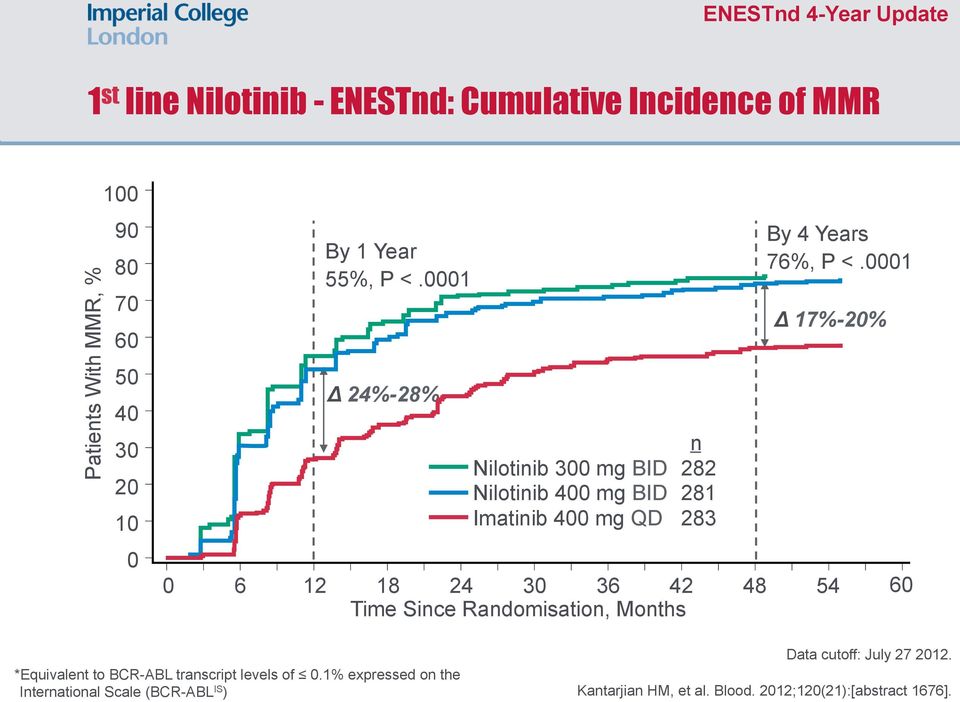 0001 27% Nilotinib 300 mg BID Nilotinib 400 mg BID Imatinib 400 mg QD n 282 281 283 By 4 Years 76%, P <.