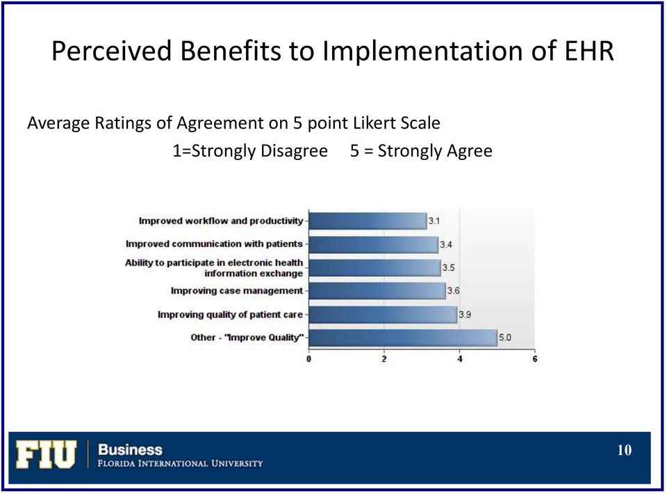 Ratings of Agreement on 5 point