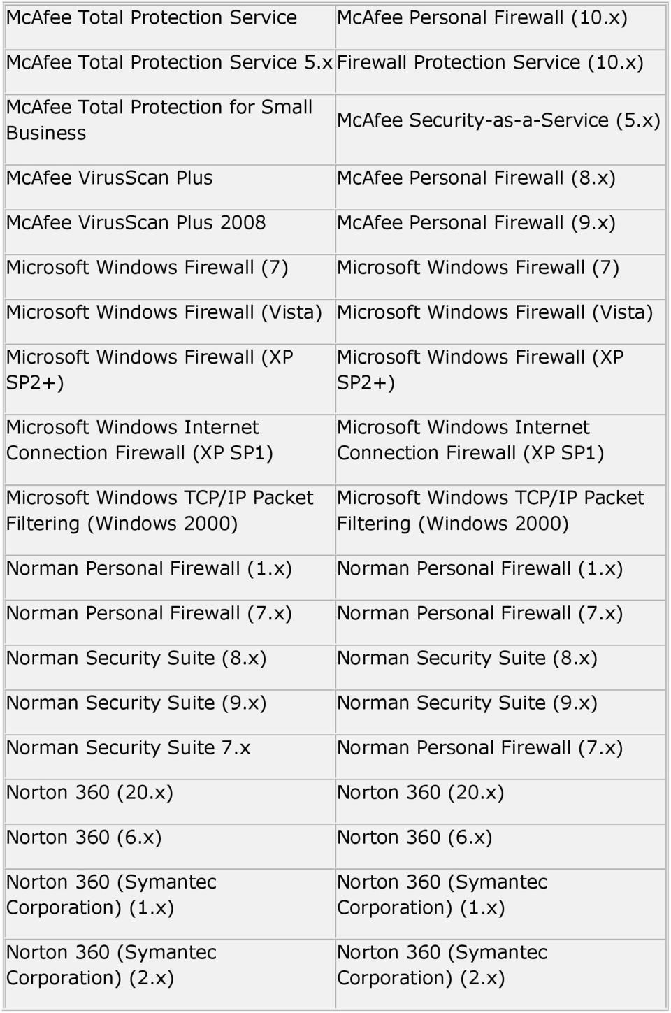 x) Microsoft Windows Firewall (7) Microsoft Windows Firewall (7) Microsoft Windows Firewall (Vista) Microsoft Windows Firewall (Vista) Microsoft Windows Firewall (XP SP2+) Microsoft Windows Internet