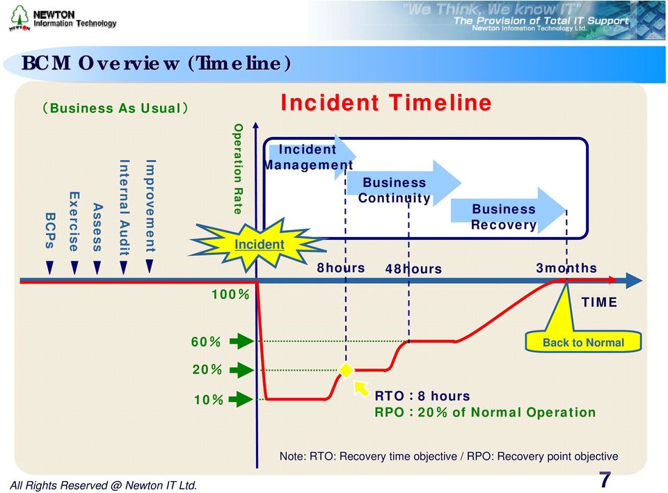 8hours 48hours 3months 00% TIME 60% Back to Normal 20% 0% RTO:8 hours RPO:20% of Normal Operation