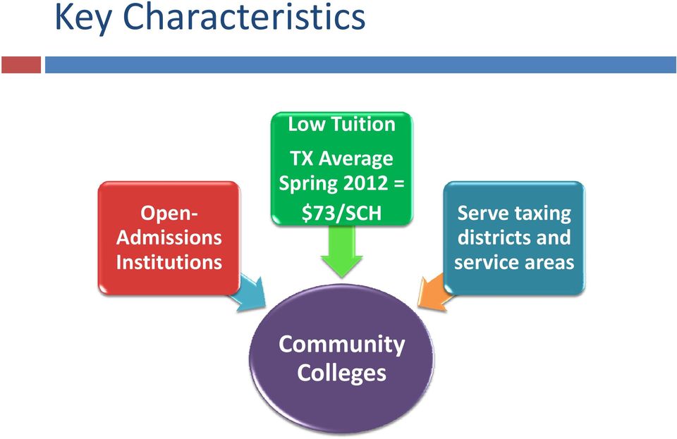 Spring 2012 = $73/SCH Serve taxing