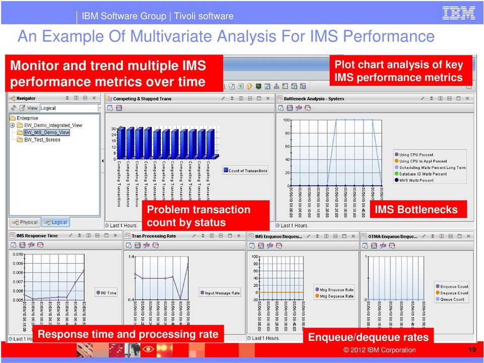 of key IMS performance metrics Problem transaction count by status