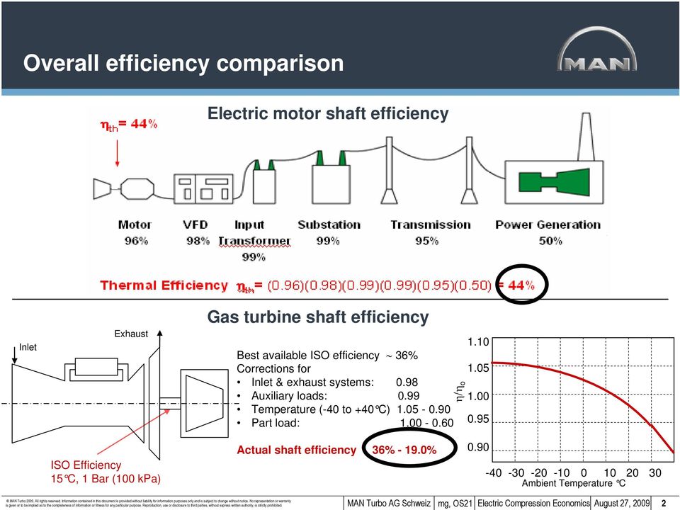 95 ISO Efficiency 15 C, 1 Bar (100 kpa) Actual shaft efficiency 36% - 19.0% 0.
