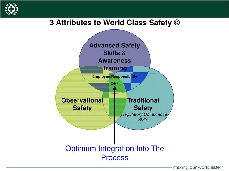 24/7 Observational Safety Traditional Safety