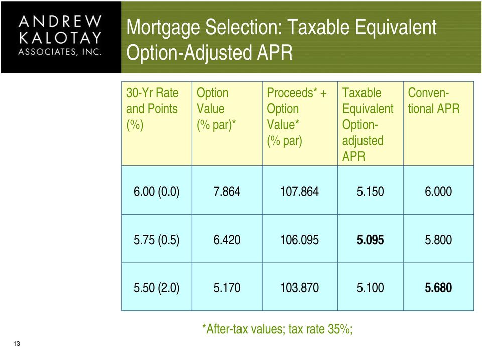 Optionadjusted APR Conventional APR 6.00 (0.0) 7.864 107.864 5.150 6.000 5.75 (0.5) 6.
