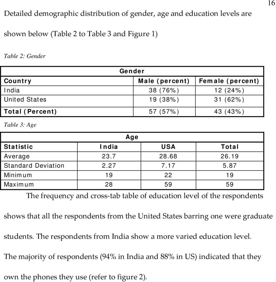 87 Minimum 19 22 19 Maximum 28 59 59 The frequency and cross tab table of education level of the respondents shows that all the respondents from the United States barring one were graduate