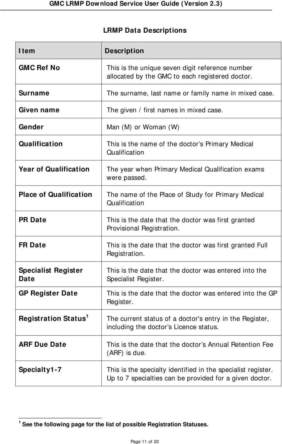 The given / first names in mixed case. Man (M) or Woman (W) This is the name of the doctor s Primary Medical Qualification The year when Primary Medical Qualification exams were passed.