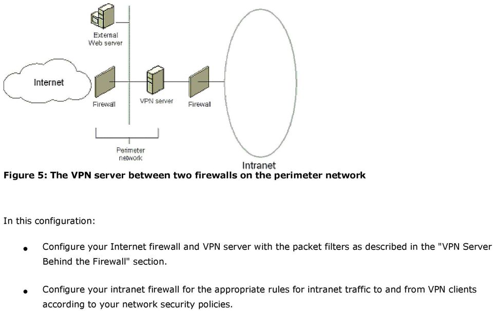 "VPN Server Behind the Firewall" section.