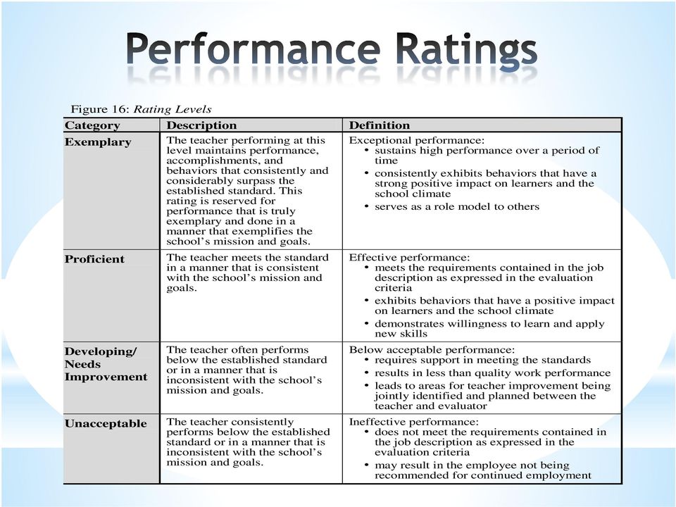 Exceptional performance: sustains high performance over a period of time consistently exhibits behaviors that have a strong positive impact on learners and the school climate serves as a role model