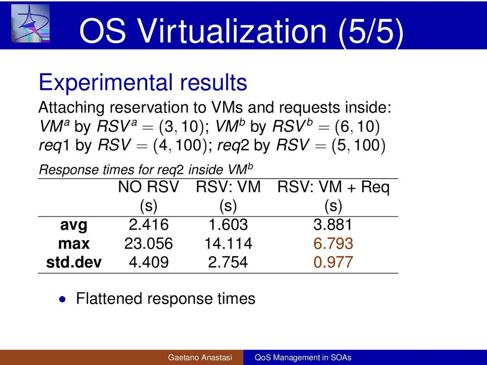 RSV = (5, 100) Response times for req2 inside VM b NO RSV RSV: VM RSV: VM + Req (s) (s)