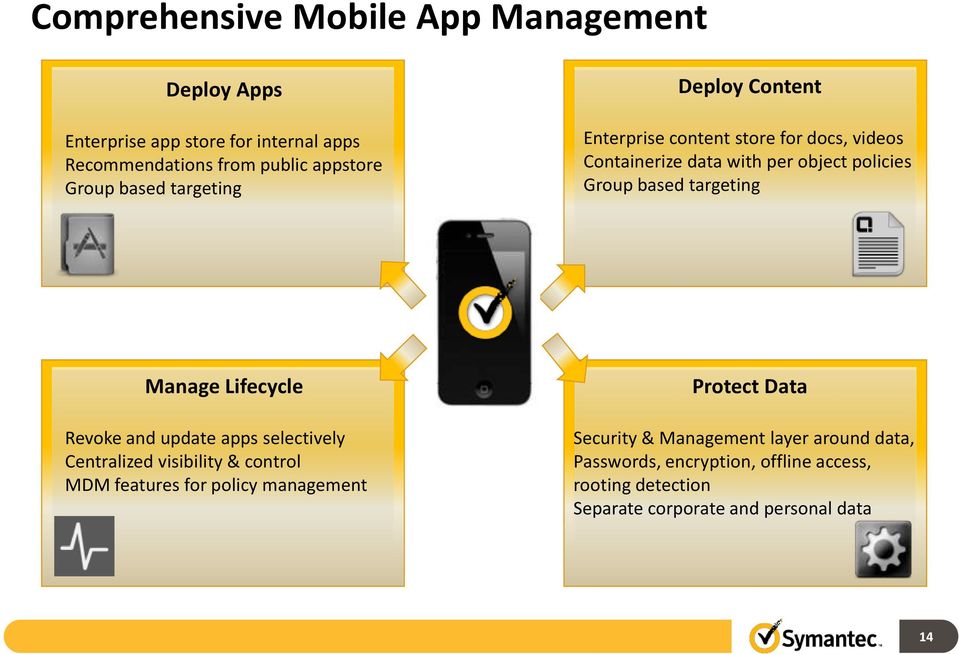 targeting Manage Lifecycle Revoke and update apps selectively Centralized visibility & control MDM features for policy management
