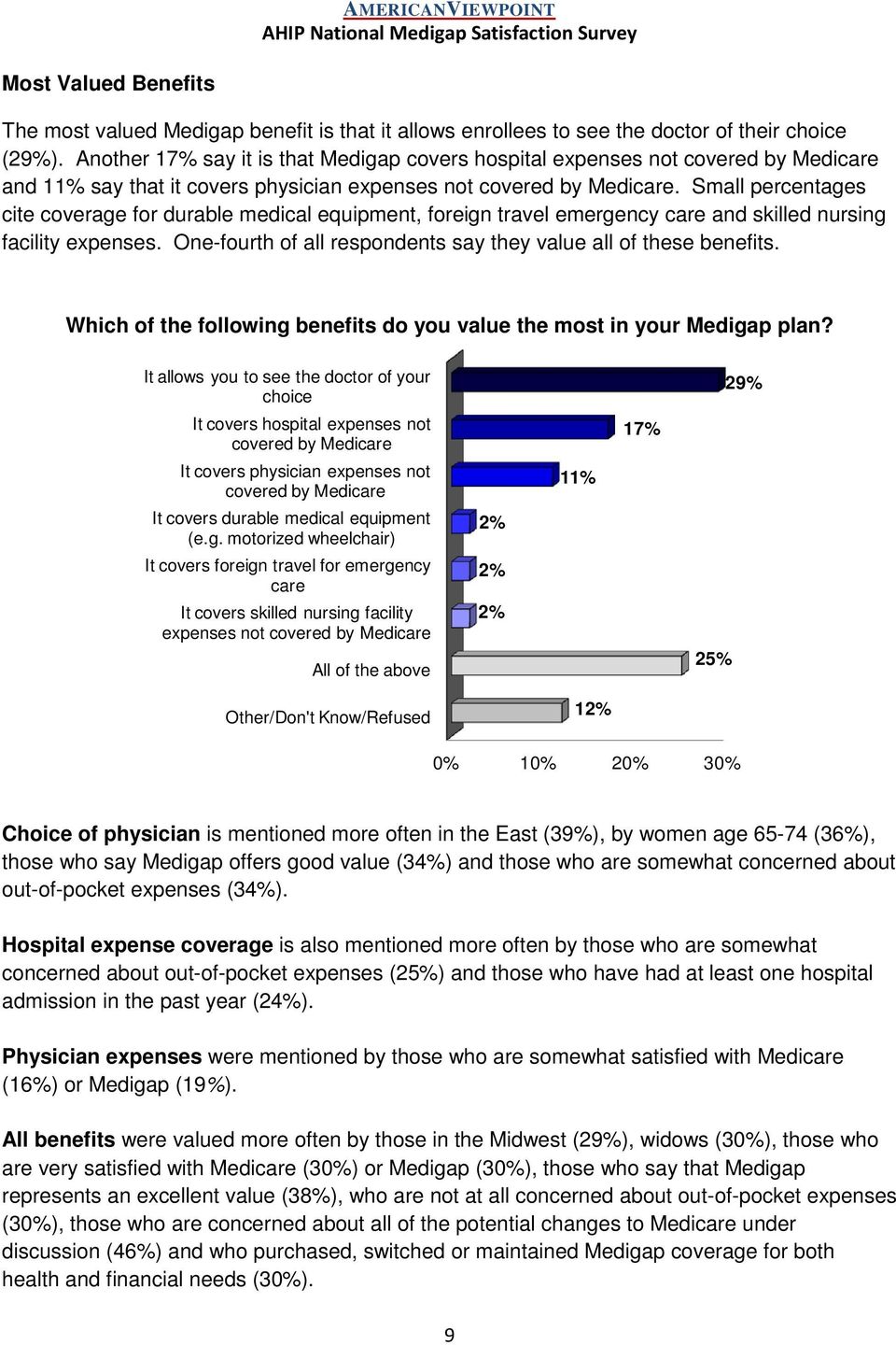 Small percentages cite coverage for durable medical equipment, foreign travel emergency care and skilled nursing facility expenses. One-fourth of all respondents say they value all of these benefits.