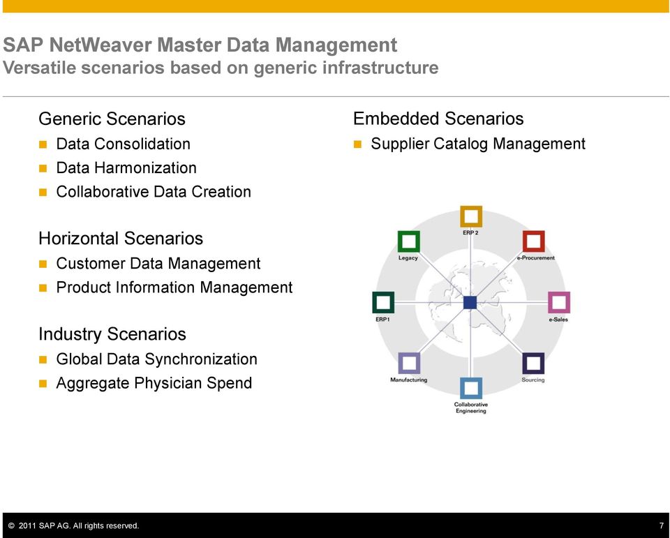 Supplier Catalog Management Horizontal Scenarios Customer Data Management Product Information