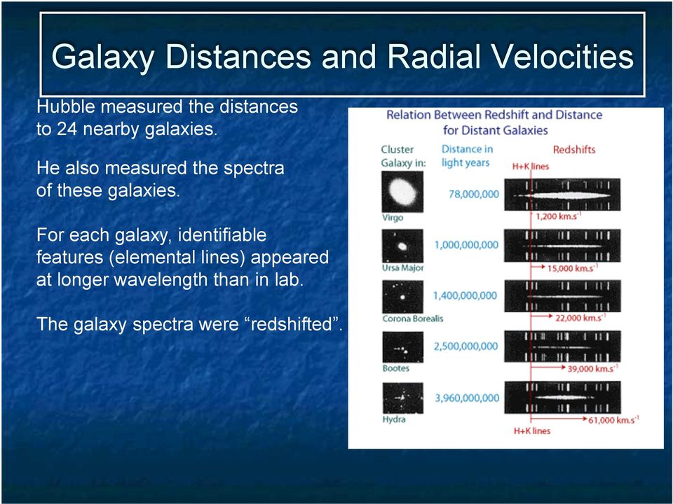 He also measured the spectra of these galaxies.