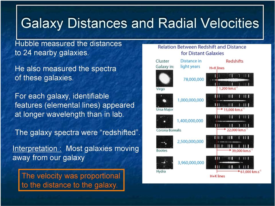 For each galaxy, identifiable features (elemental lines) appeared at longer wavelength than in lab.