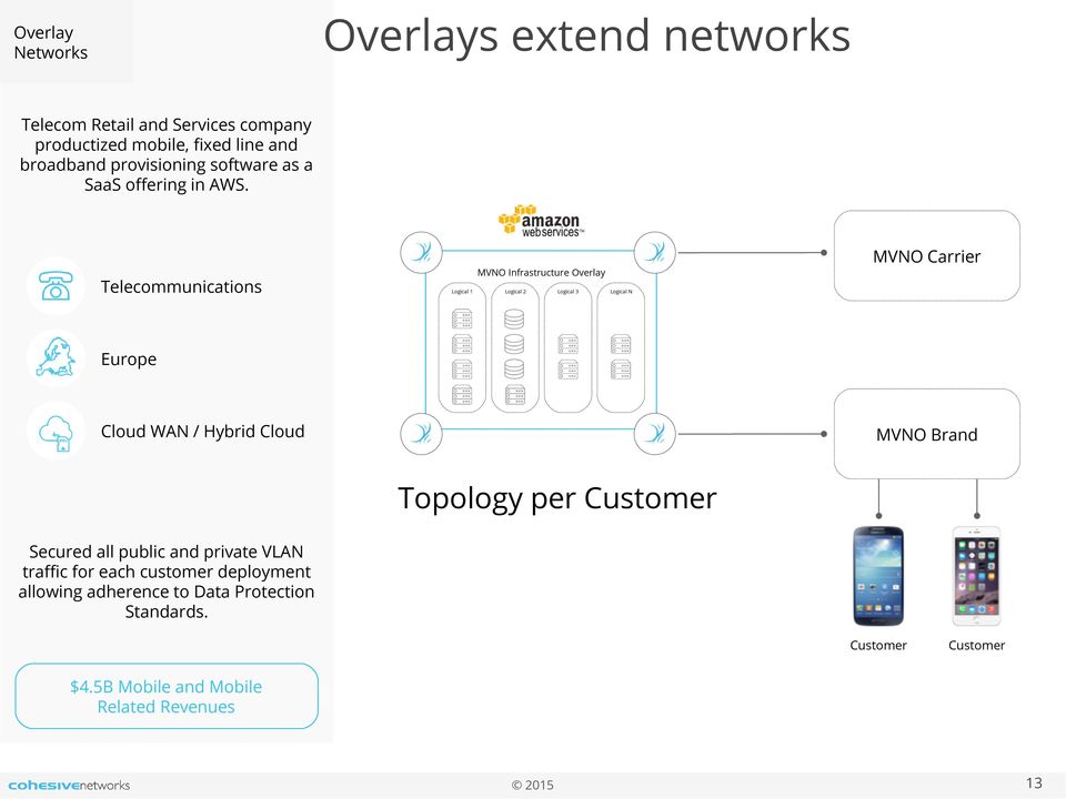 Telecommunications MVNO Carrier MVNO Infrastructure Overlay Logical 1 Logical 2 Logical 3 Logical N Europe Cloud WAN / Hybrid