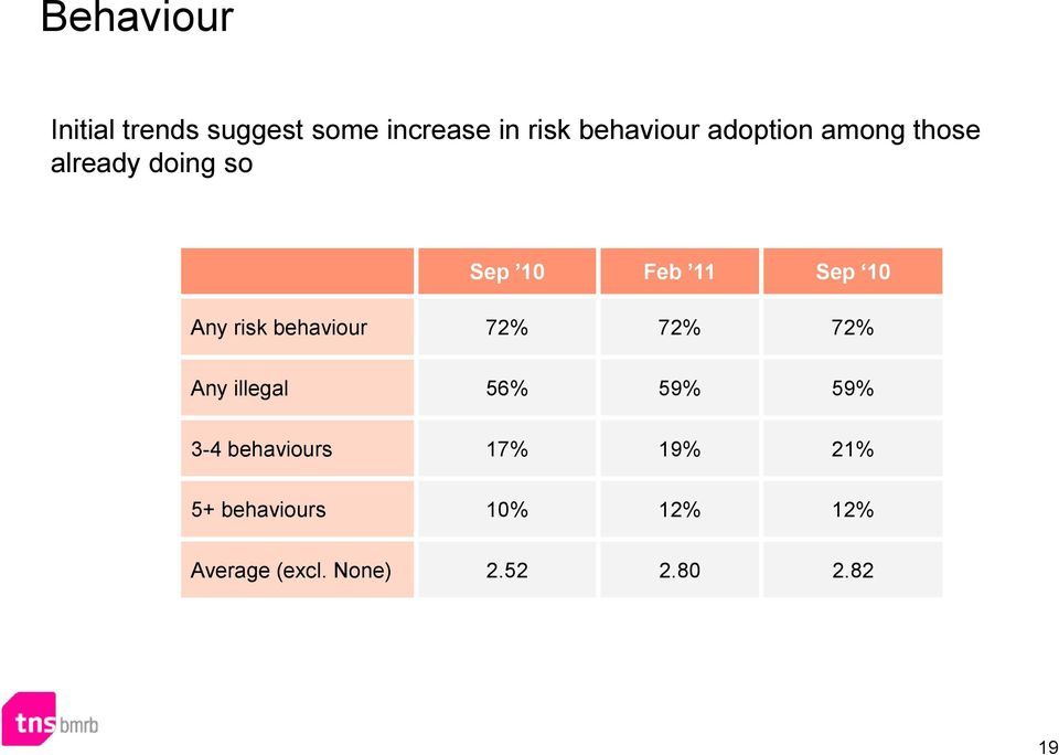 behaviour 72% 72% 72% Any illegal 56% 59% 59% 3-4 behaviours 17%