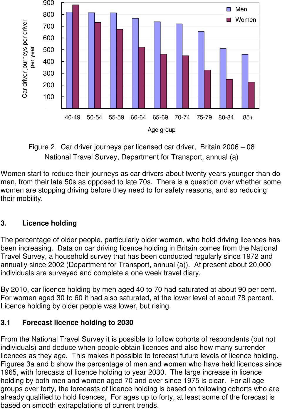 annual (a) Women start to reduce their journeys as car drivers about twenty years younger than do men, from their late 5s as opposed to late 7s.