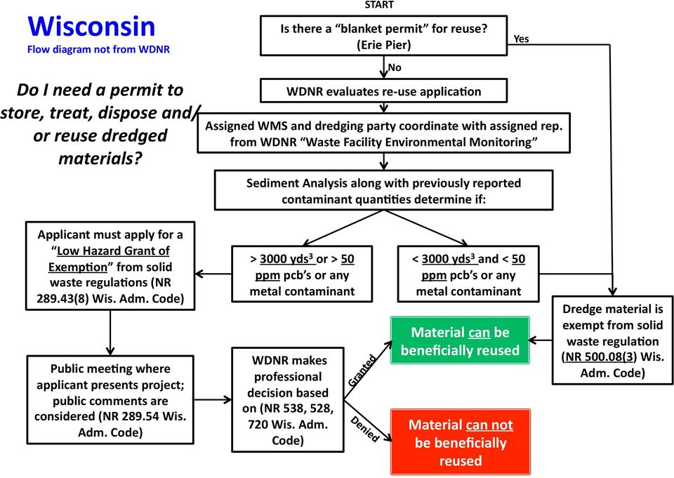 from WDNR Waste Facility Environmental Monitoring Sediment Analysis along with previously reported contaminant quanttes determine if: Yes Applicant must apply for a Low Hazard Grant of ExempTon from
