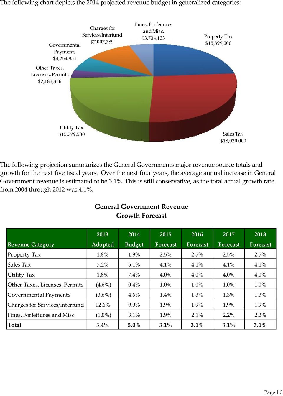 $3,734,133 Property Tax $15,899,000 Utility Tax $15,779,500 Sales Tax $18,020,000 The following projection summarizes the General Governments major revenue source totals and growth for the next five