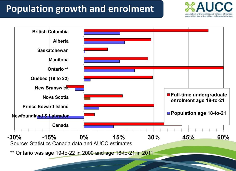 undergraduate enrolment age 18-to-21 Population age 18-to-21 Canada -30% -15% 0% 15% 30% 45% 60%